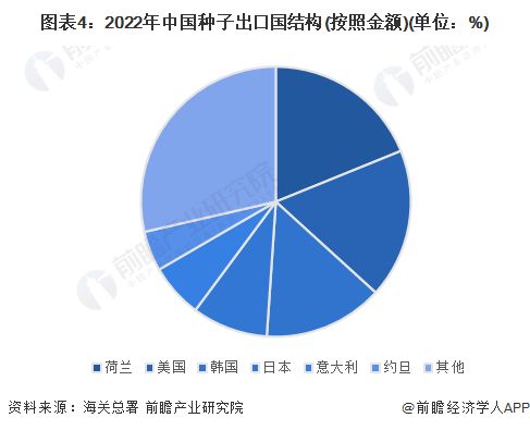 2023年中國種子行業進出口現狀分析 中國種子產品貿易逆差嚴重