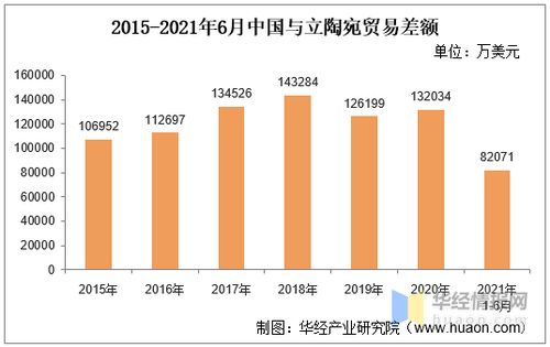 2021年6月中國(guó)與立陶宛雙邊貿(mào)易額與貿(mào)易差額統(tǒng)計(jì)